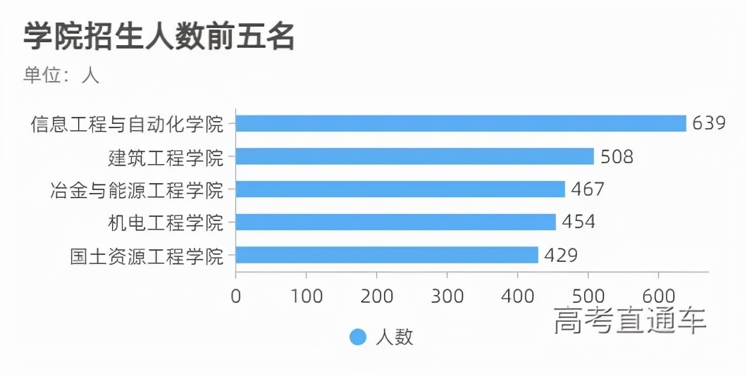 全国高校录取人数各省分布图,2020年各学校各专业录取率