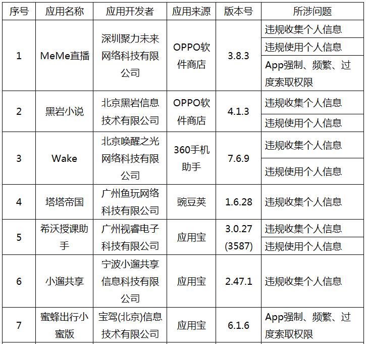 工信部专项整治app侵权行为8类,工信部通告第十七批违规app