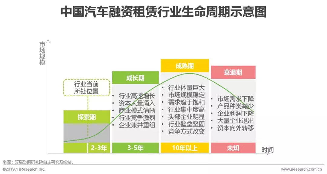 2019年中国汽车融资租赁行业研究报告