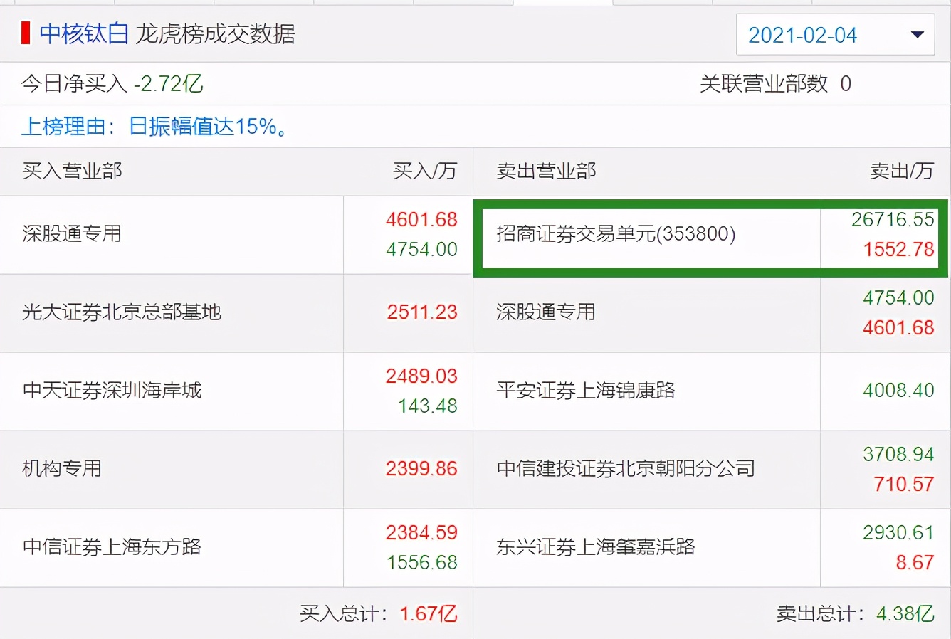 天齐锂业2月2日大盘走势,天齐锂业2月17日龙虎榜