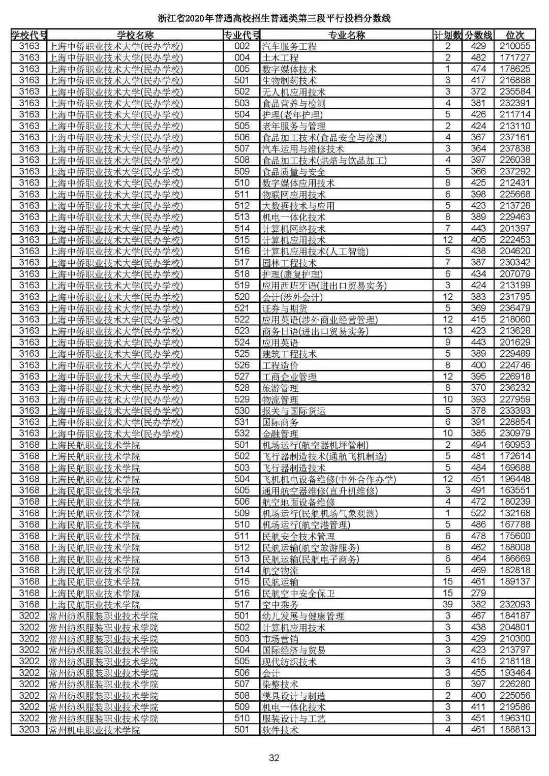 2019浙江高考一段平行投档线,2019浙江省高考学校投档线