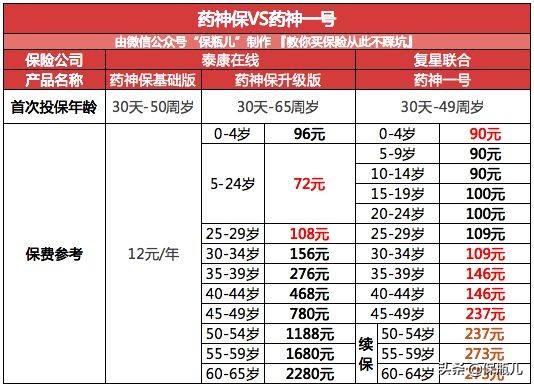 花1万块钱能不能二次报销,花1万块能报销多少