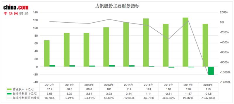 负债百亿的力帆何去何从,力帆负债700亿是真的吗