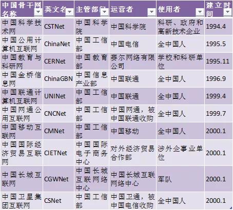 目前我国有哪几大骨干互联网,互联网主要使用什么网络体系结构