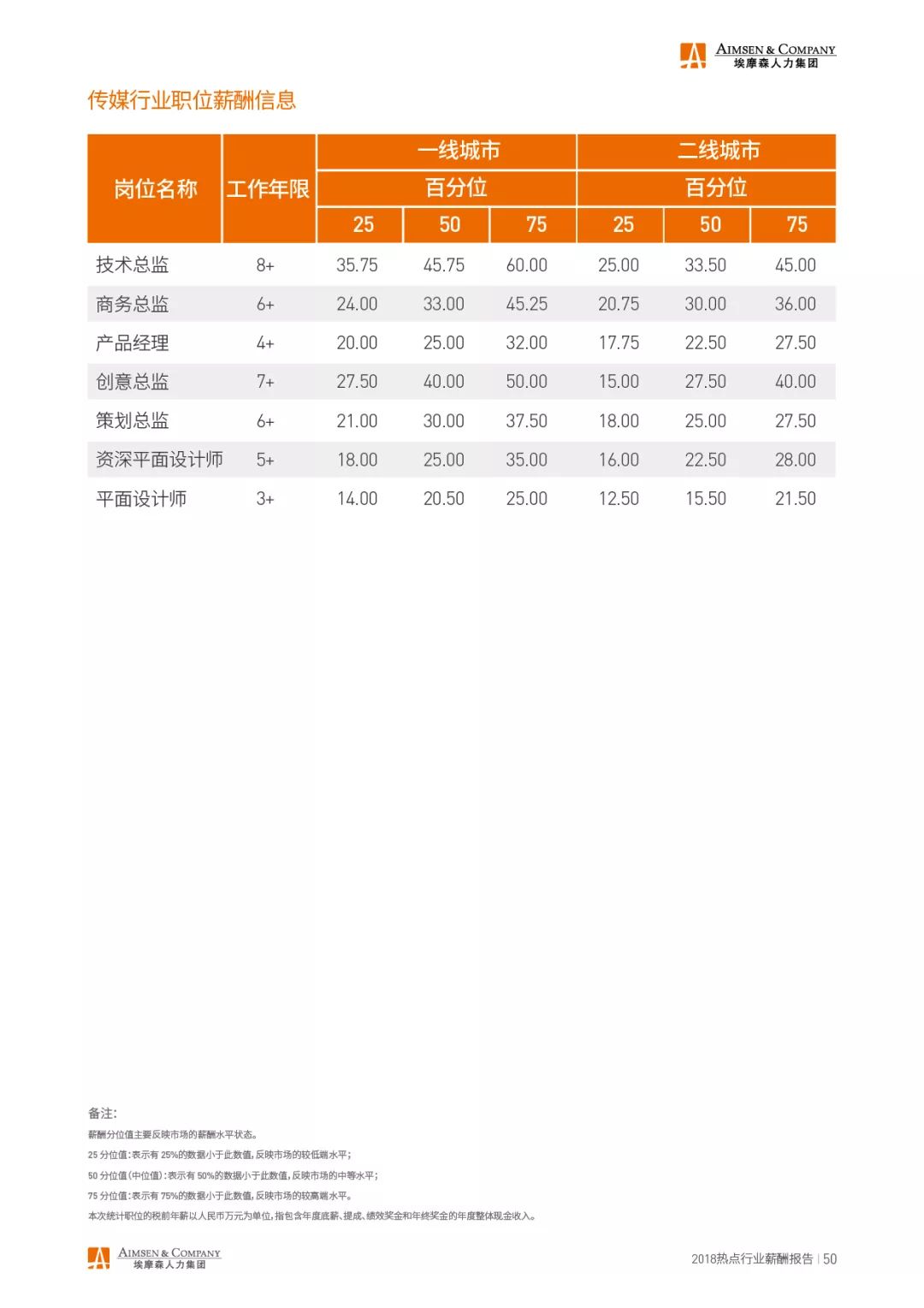 埃摩森AIMSEN：2018热点行业薪酬报告
