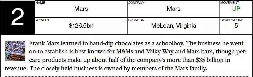 彭博社起底全球最富家族财阀，他们究竟多有钱，赚钱速度有多快
