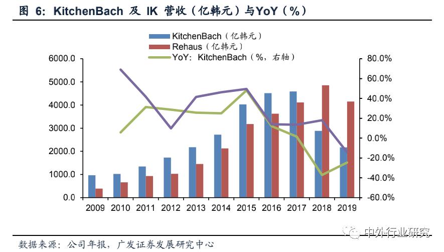 走在时代前列的韩国家具龙头汉森如何把业务做到三足鼎立优势互补