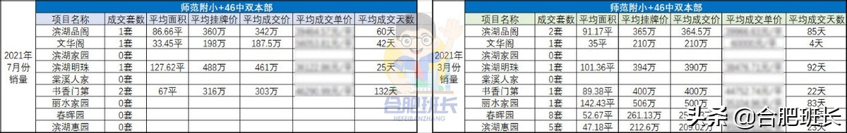 滨湖二手房热度排行,3月70城新房二手房成交量上升