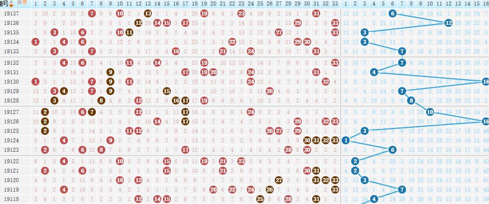 双色球2019138期，三区回补强势来，蓝球看好2路数