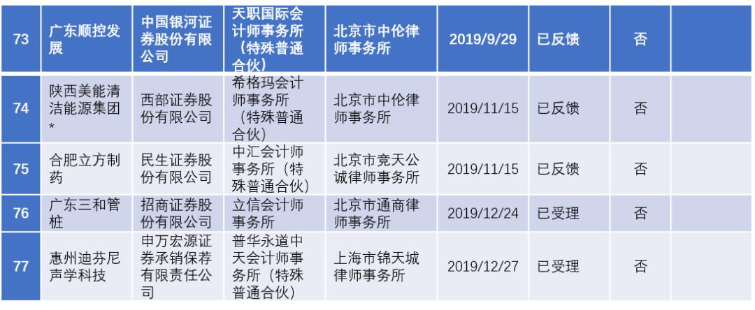2022年陕西ipo上市排队一览表,最新ipo排队企业名单创业板