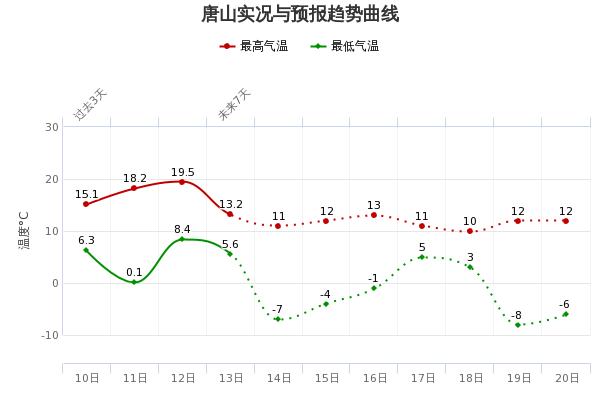 唐山市发布大风黄色预警,河北省唐山市发布寒潮橙色预警