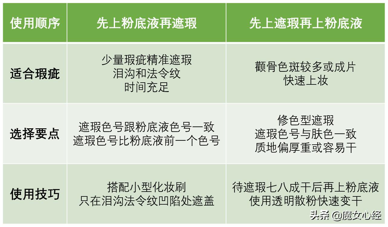 先上遮瑕还是先上粉底液比较好,底妆是先上防晒还是先上隔离