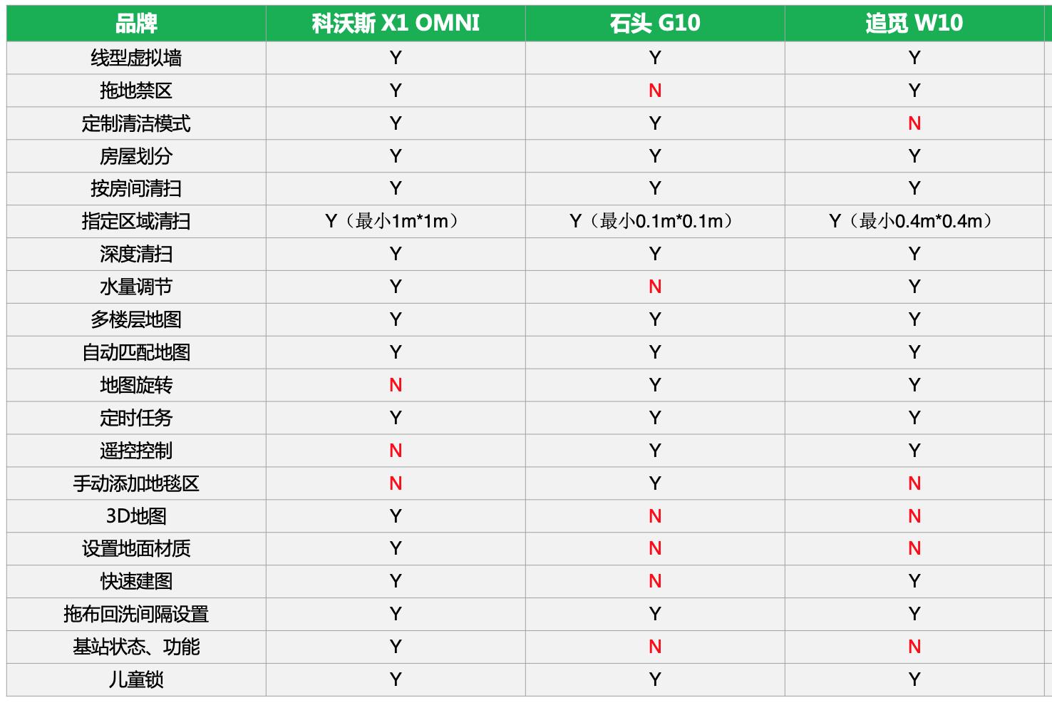 科沃斯扫地机器人x1清洁,科沃斯扫地机器人水量怎么选