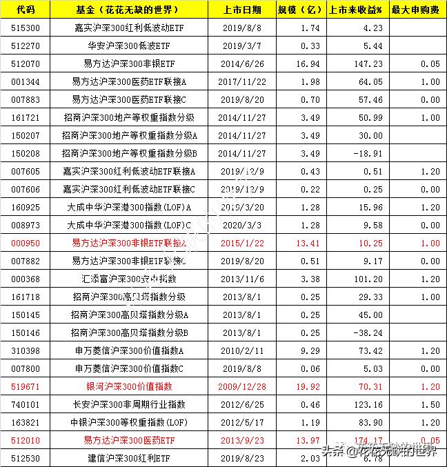 沪深300指数基金和上证50指数基金,百里挑一选号
