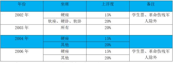 时代的善政|为什么20多年火车票不涨价？353公里，只要25块5
