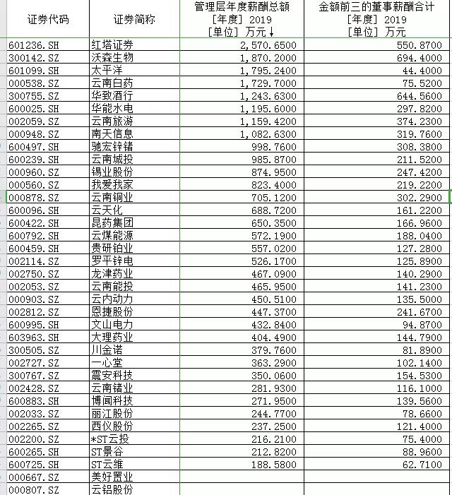 云南上市公司高管薪酬揭秘：6位董事长年入超百万最低仅7万