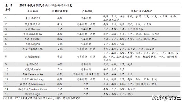 汽车涂料资料,汽车油漆品牌知识