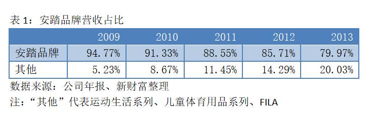 安踏收购女装品牌,安踏最新收购了哪些品牌