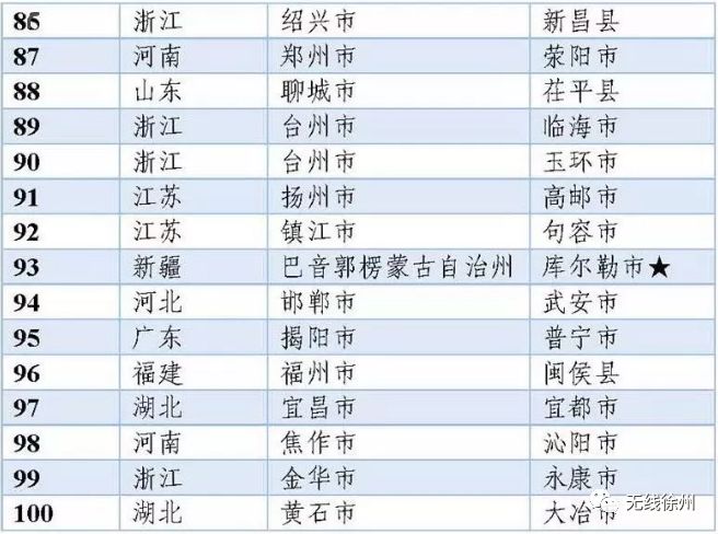 徐州全国排名第几,徐州有哪些是国内百强