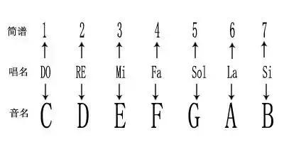 五线谱钢琴键对照表,钢琴五线谱基础教程视频
