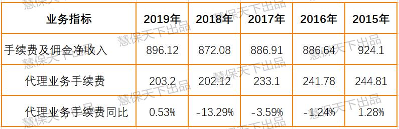 6大银行业绩,多家银行代销保险同比上涨