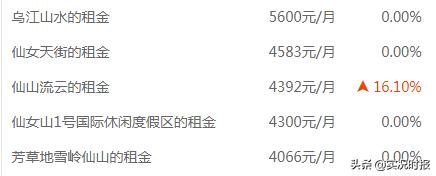 2019年重庆避暑房价格排名,重庆避暑房5万左右二手房