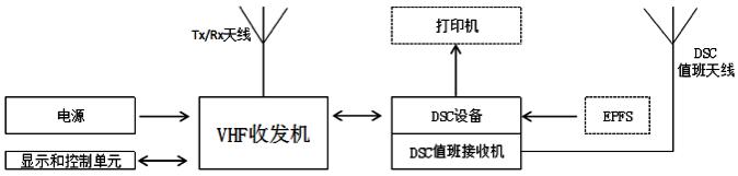 接招！VHFDSC设备相关要求“检查宝典”来了