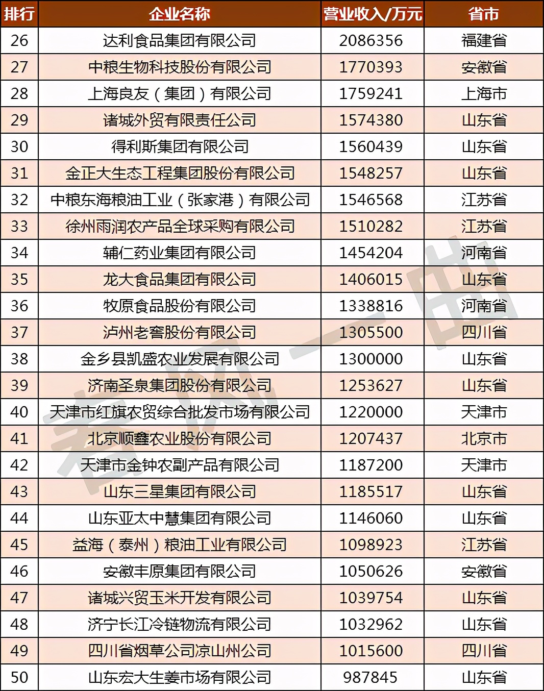全国农业龙头企业500强分布,中国农业500强企业
