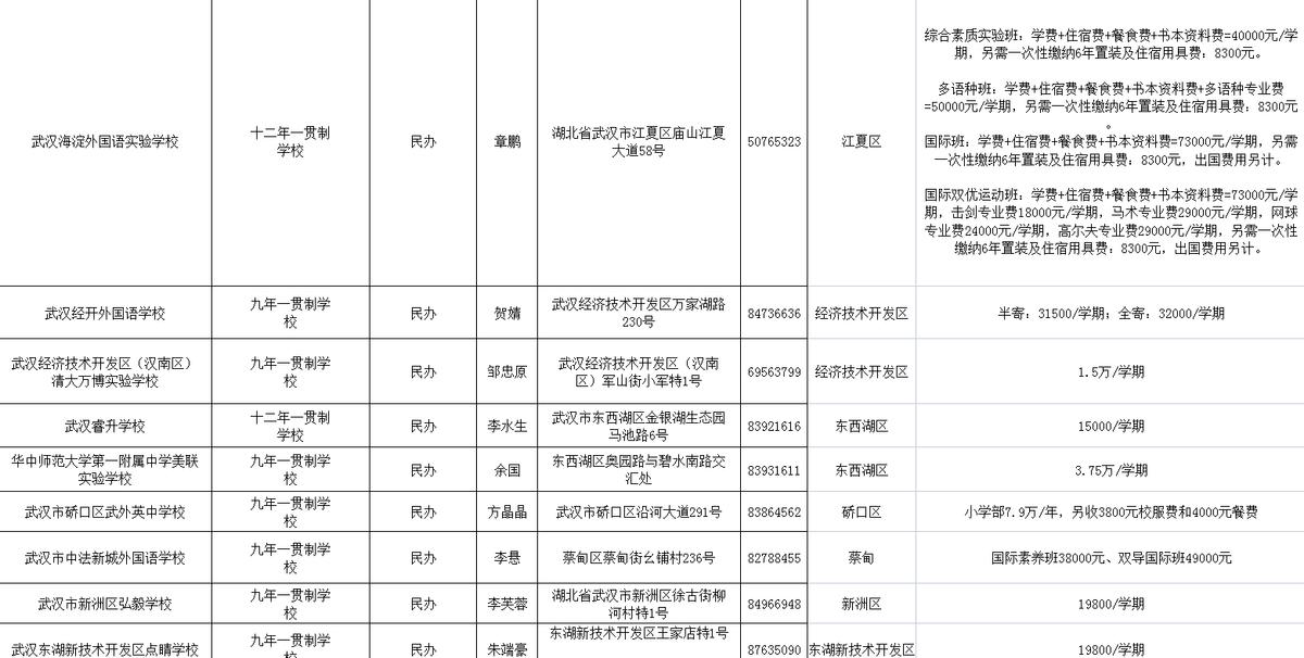 武汉有多少个私立小学,武汉民办小学招生数量