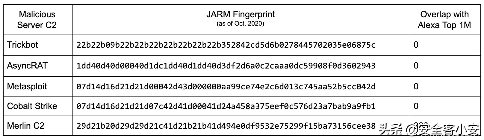 利用JARM指纹进行TLS服务端标记