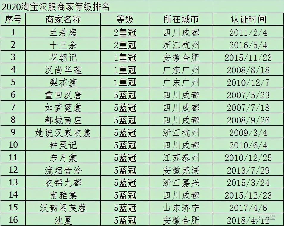 淘宝汉服店铺产值排名榜,汉服等级划分