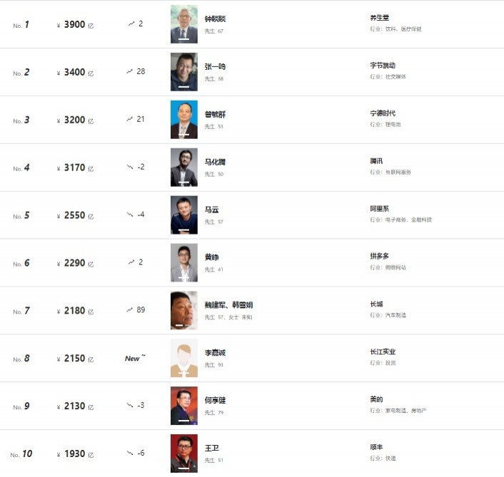 福布斯2022富豪榜许家印,2021年中国富豪榜许家印