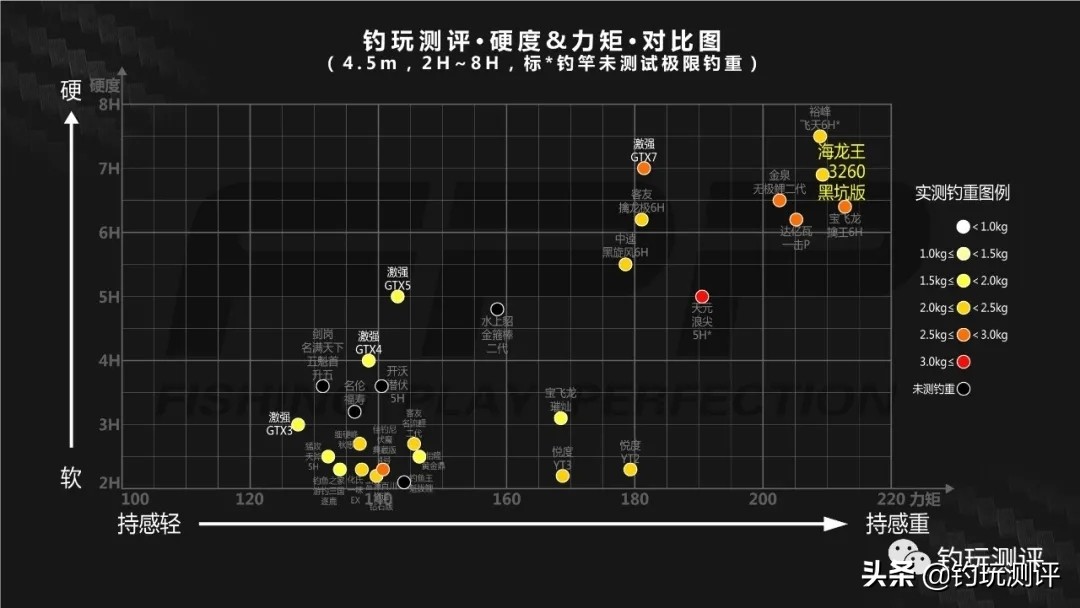好的钓鱼竿推荐海龙王,海龙王3260纪录版鱼竿算冷门竿嘛