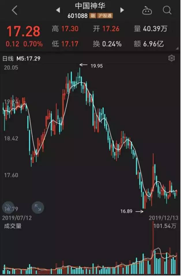 中国神华股票为什么跌,为什么a股下跌百余点