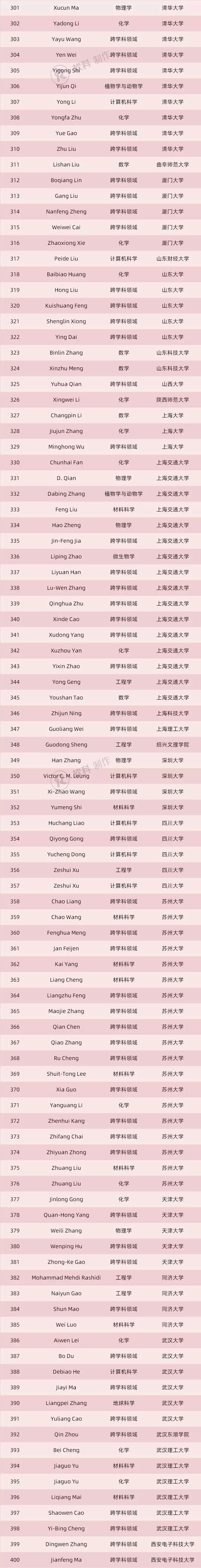 科睿唯安中国大学新排名,科睿唯安顶尖科学家