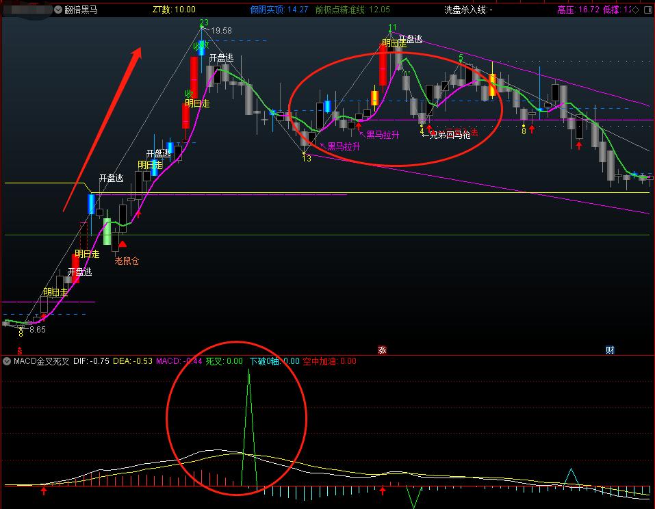 翻倍黑马指标用法,翻倍黑马战法