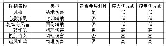 神武4镇魔金刚要刷多久,神武4力天魔星穹如何
