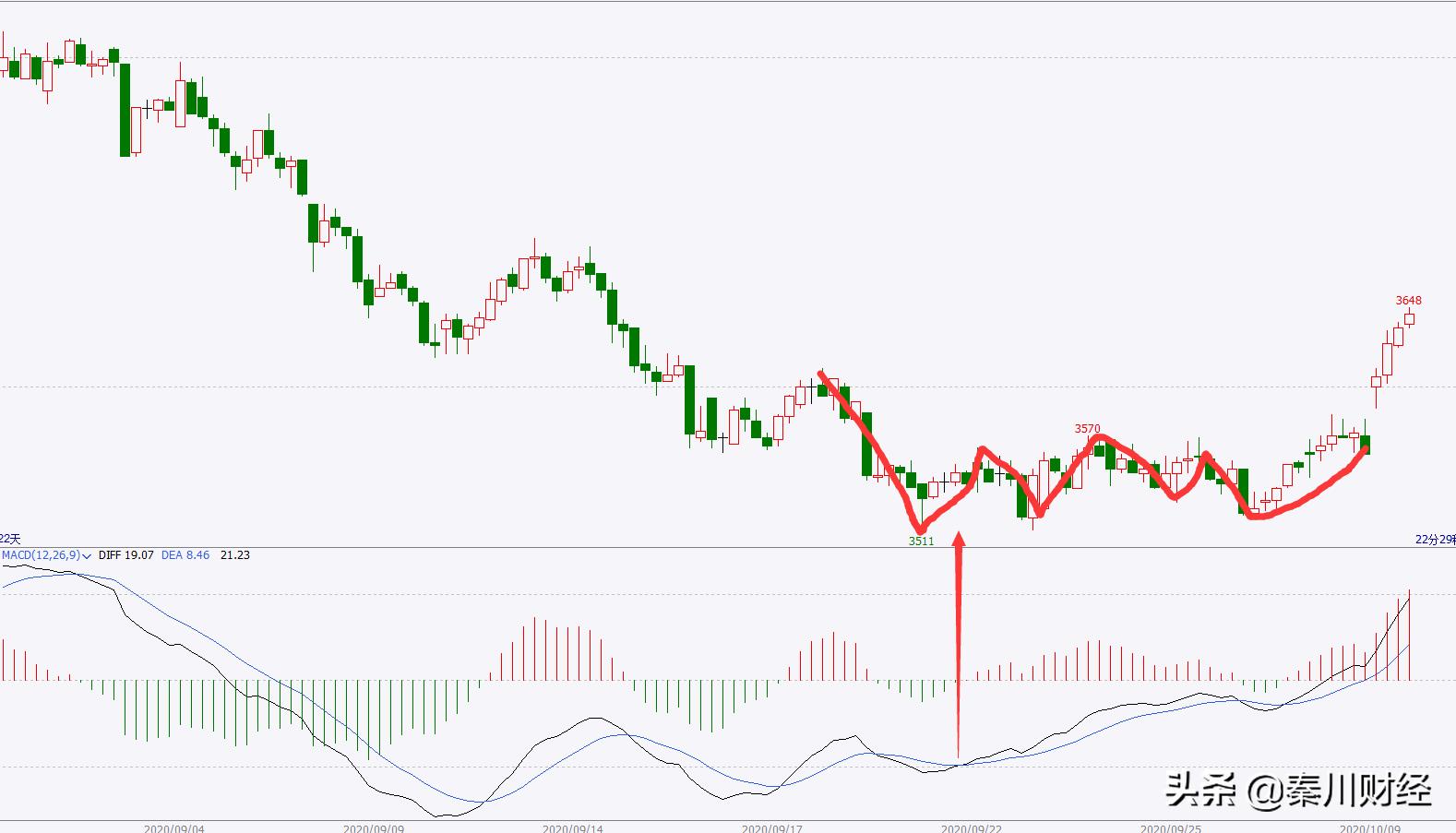 深度解析期货macd的逻辑与用法,macd深度解析与选股攻略