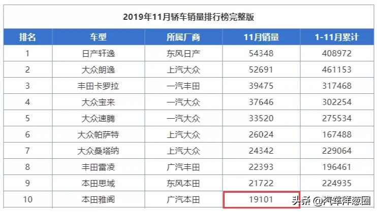 大败的高端合资车，耗巨资打造，曾叫板本田，如今被大众抢尽风头