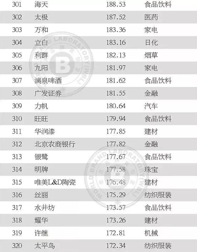 中国纺织服装上榜品牌影响力,最新中国500最具价值品牌名单揭晓