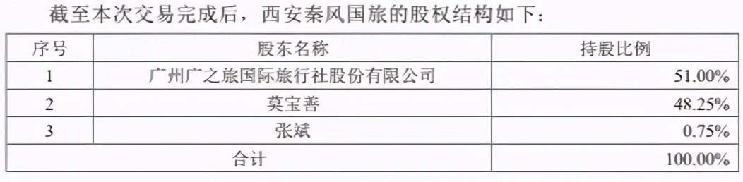 疫情反复为旅游复苏再添新变数，逆势扩张的广之旅有何图谋？