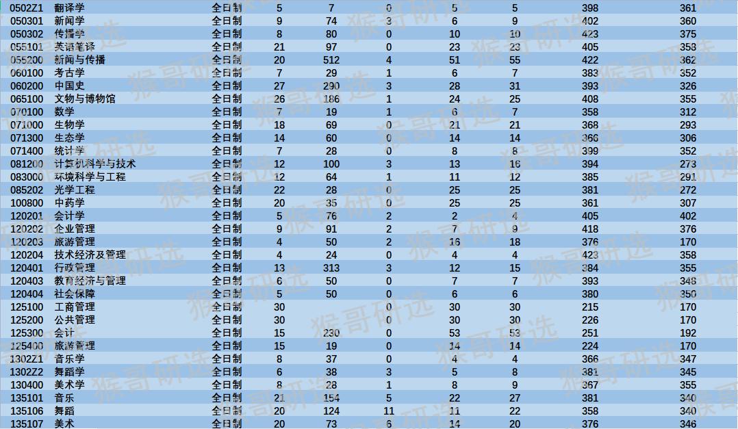 中央民族大学考研专业,中央民族大学考研