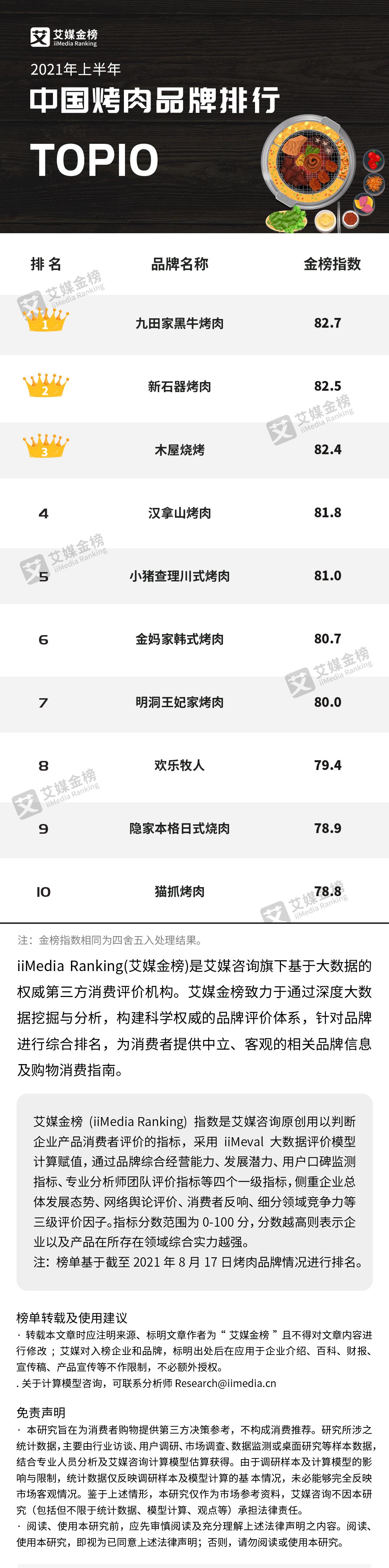 2024烤肉排名前十名品牌,2022年烤肉排行榜