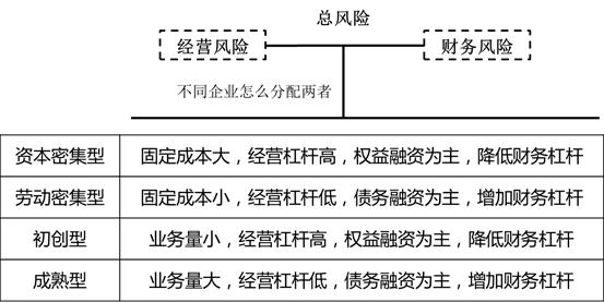 财务杠杆经营杠杆总杠杆的公式,经营杠杆和财务杠杆推导过程