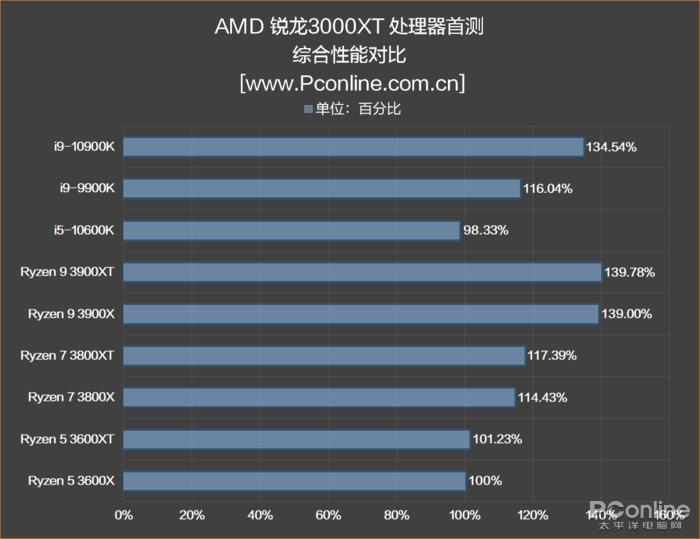 amd三代锐龙测试,amd第三代锐龙测评