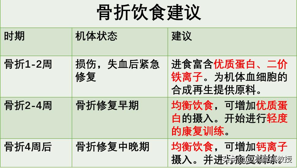 骨科吃什么术后伤口愈合最快,骨科咨询骨折后怎样恢复得快