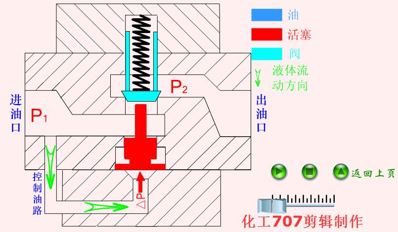 液压阀的各阀件工作原理,液压阀基础知识学习