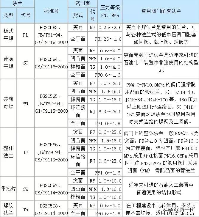 法兰有哪几种型,最全的法兰知识