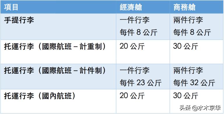 国际航班行李托运最新规定,国际航班物品携带规定