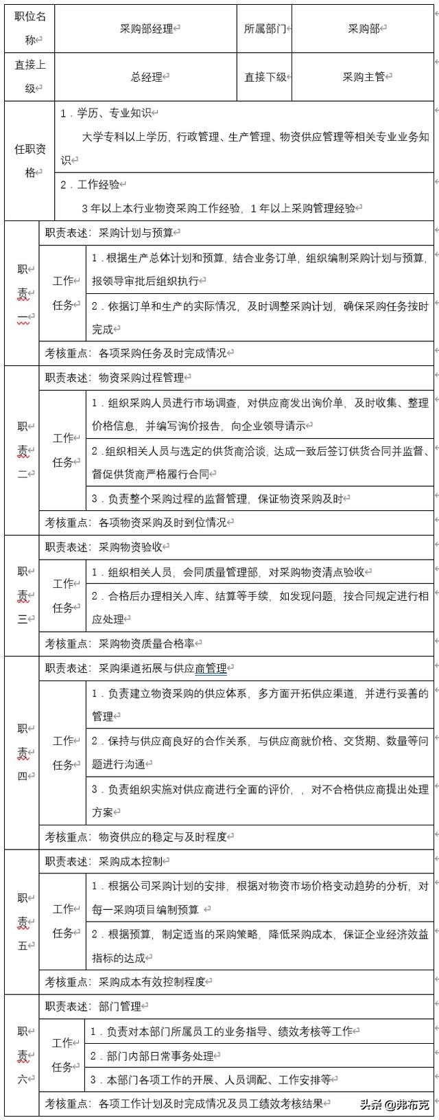 主管岗位职责说明书完整版,人力资源主管岗位说明书